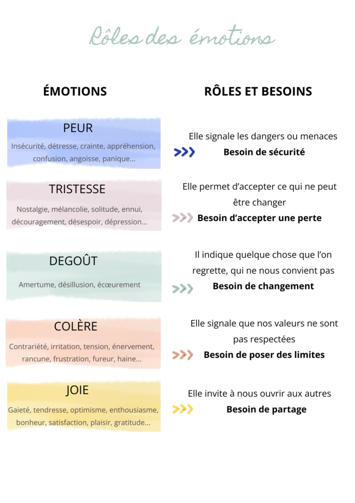 Emotions rôles et besoins