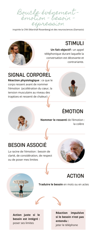 Exprimer ses émotions dans les relations : la boucle événement-émotion-besoin-expression
