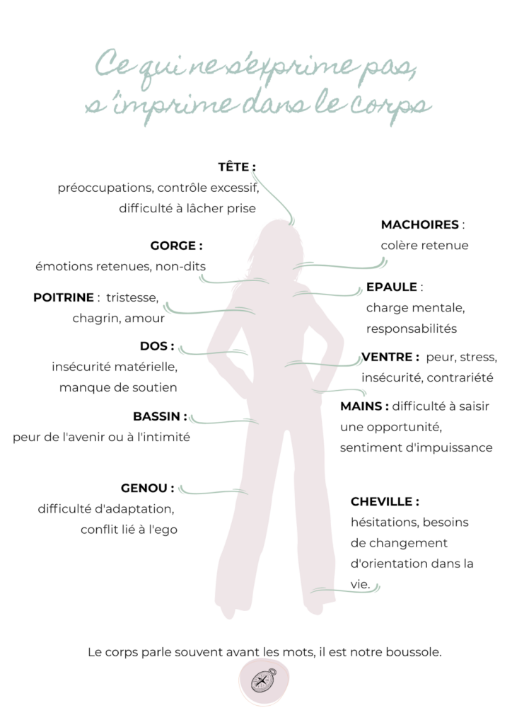 Émotions refoulées et tensions corporelles