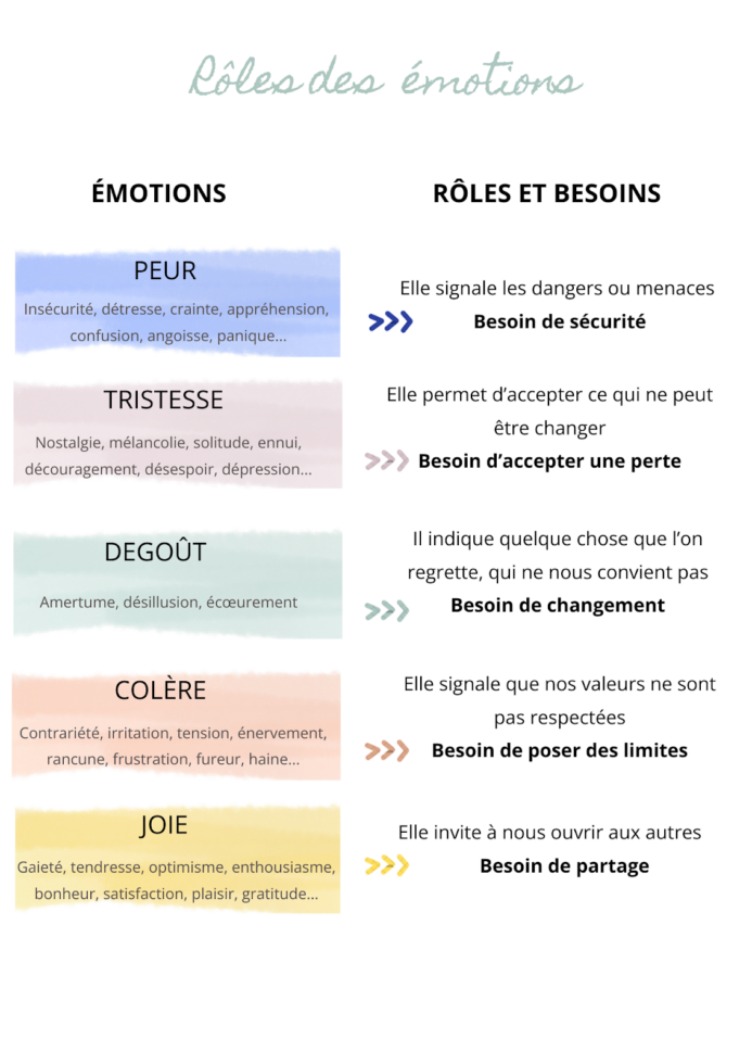 Rôles et besoins associés aux émotions pour mieux les exprimer
