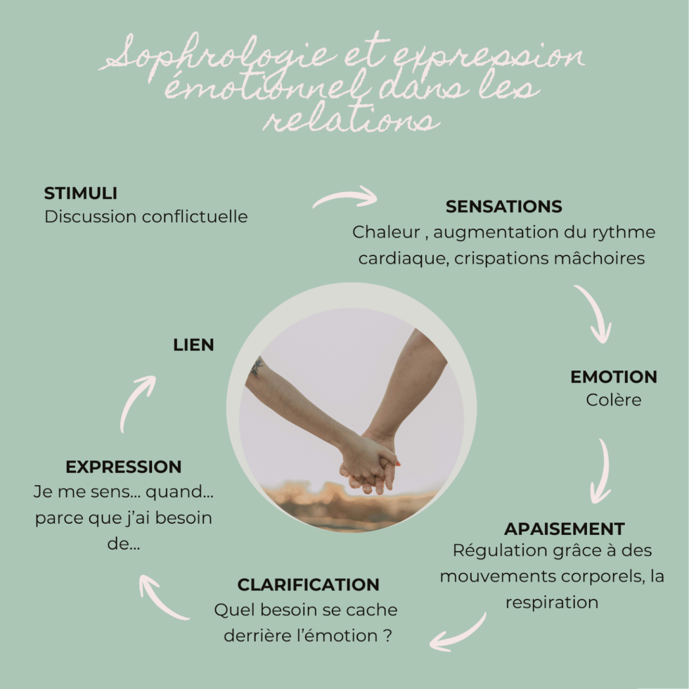 Sophrologie et expression émotionnelle dans les relations