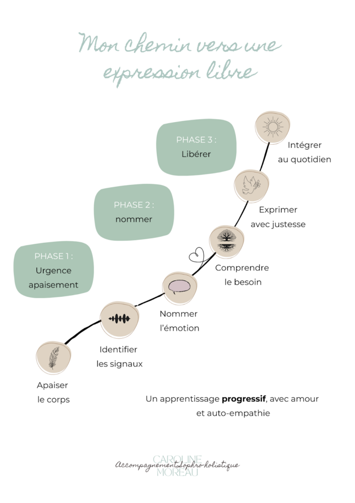Exprimer ses émotions : un cheminement progressif